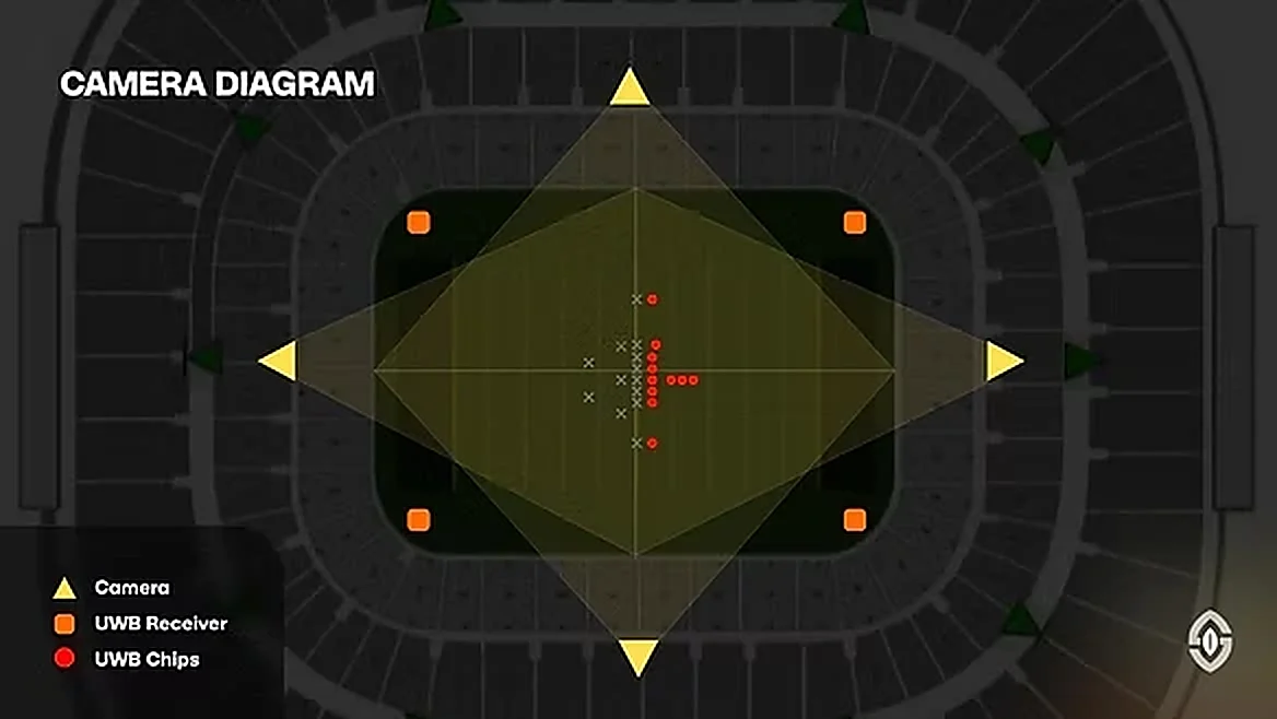 Stadium coverage diagram: four cameras at the field's compass points, UWB receivers at the corners, and UWB chips shown as player positions on the field